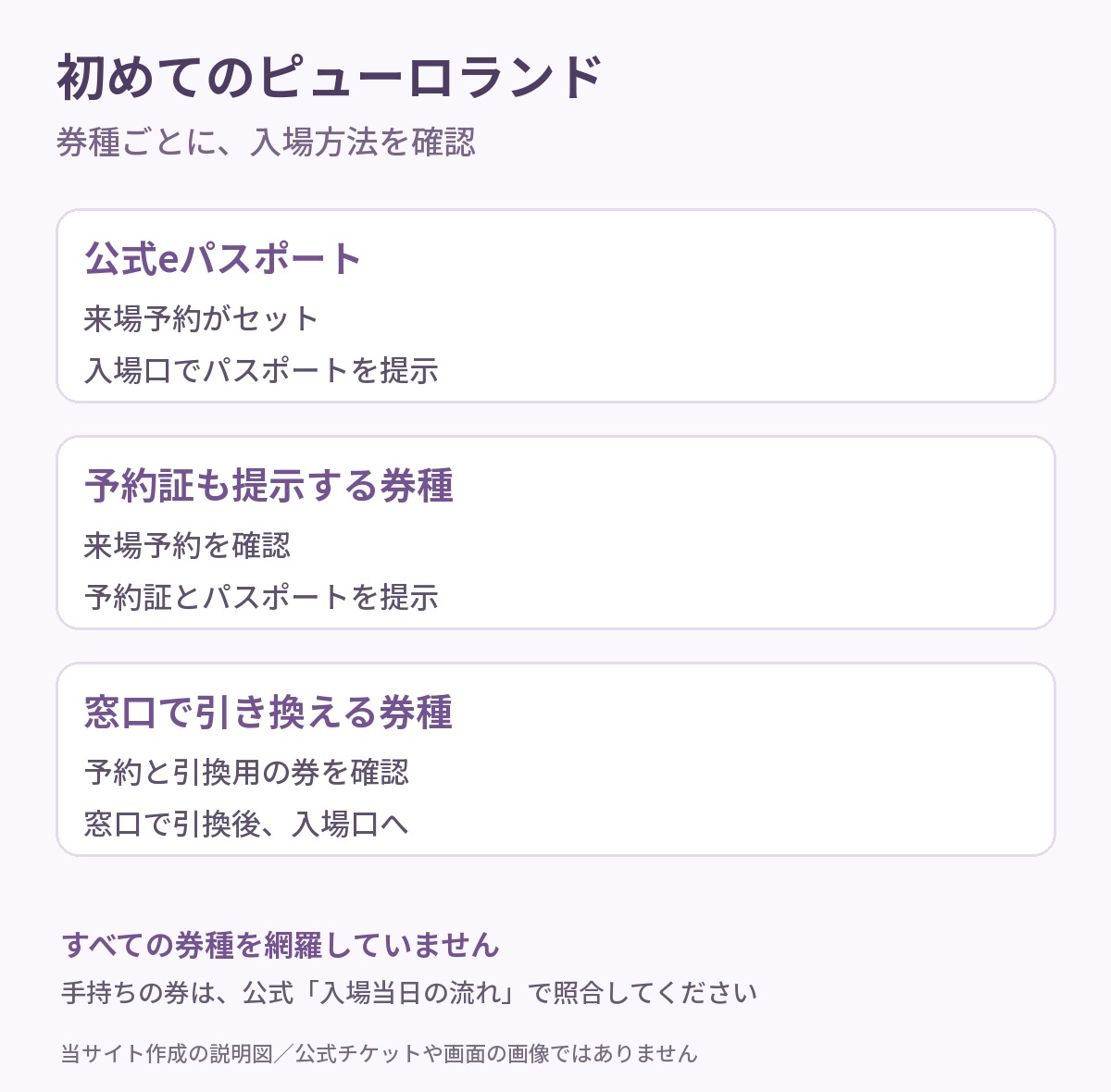 ピューロランドの公式eパスポート、予約証が必要な券、窓口引換が必要な券の入場方法を整理した当サイト作成の比較図。