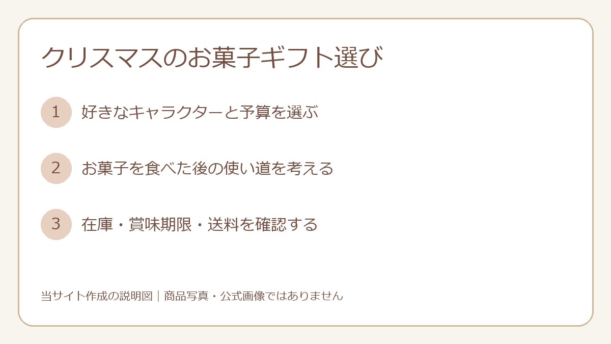 キャラクターと予算、使い道、在庫の確認を示すギフト選びの図
