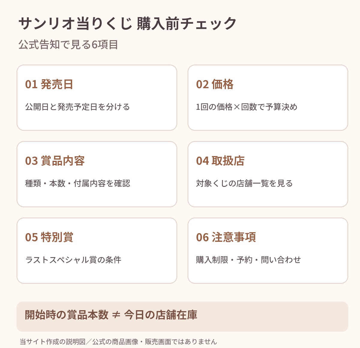 サンリオ当りくじ購入前の6項目チェック。開始時の賞品本数と現在の店舗在庫を区別する当サイト作成の説明図。