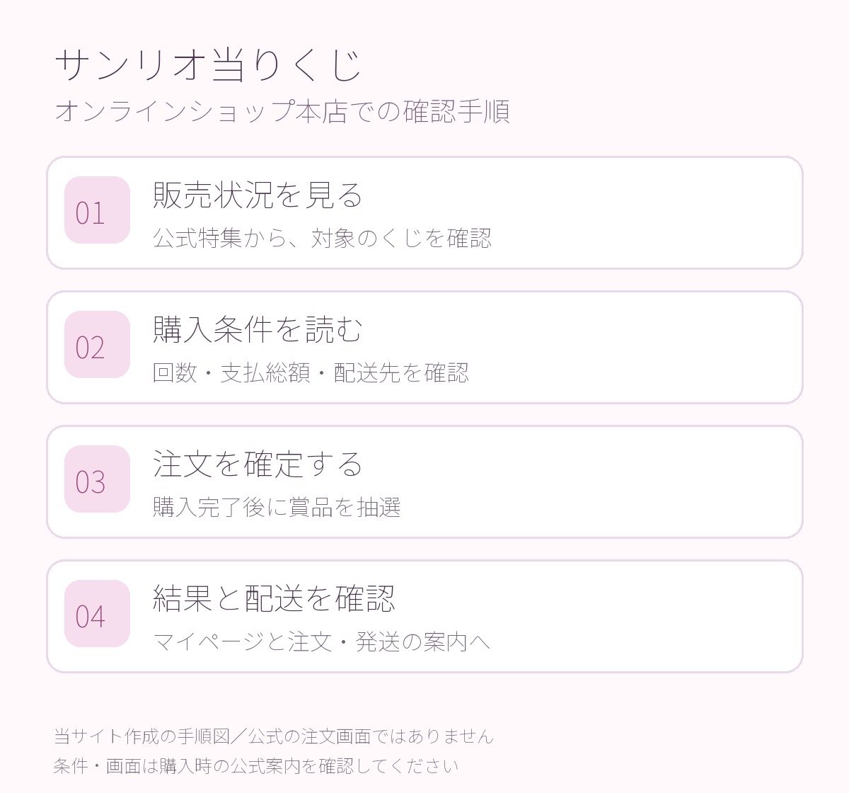 サンリオオンラインショップ本店の当りくじ購入前後に確認する4手順。当サイト作成の説明図。
