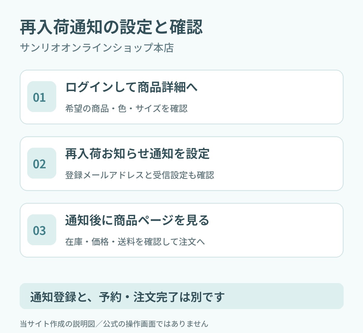 サンリオオンラインショップ本店の再入荷通知の設定と通知後の確認を示す当サイト作成の手順図。公式の操作画面ではありません。